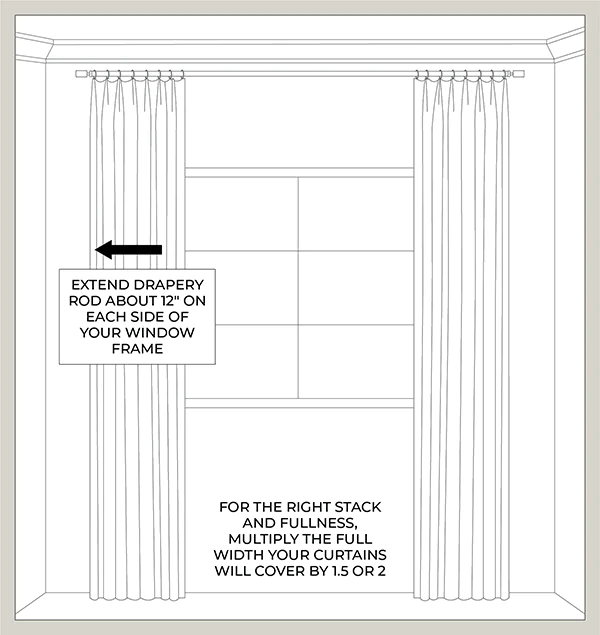 An illustration of drapery over a window with arrows and measurements shows how to hang curtains in terms of width