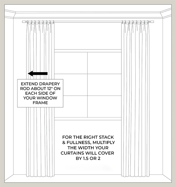 A diagram shows the best practices for how to measure your drape panels for width for the right stack and fullness